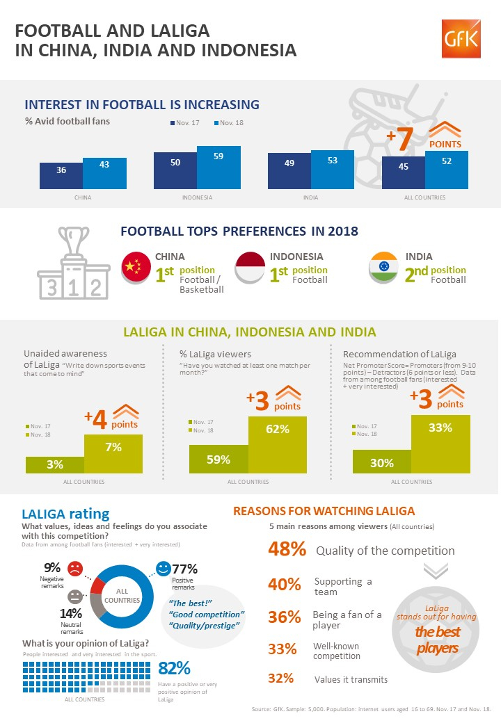El fútbol y LaLiga ganan adeptos en China, India e Indonesia