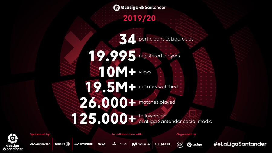 2019/20 eLaLiga Santander season receives over 10 million views