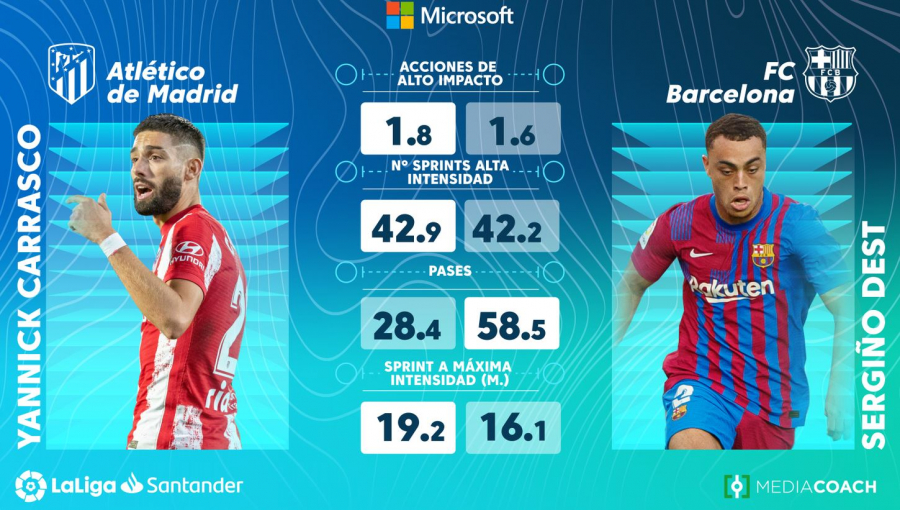 LaLiga and Microsoft create 'Beyond Stats', a statistics system that enhances the fan experience thanks to big data