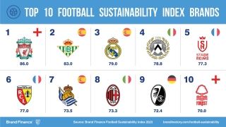Real Betis, Real Madrid and Real Sociedad are ranked among the most sustainable clubs in Europe