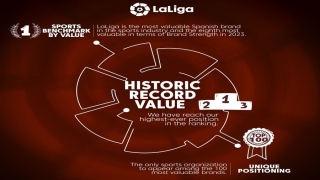 LaLiga, the most valuable Spanish brand in the sports industry